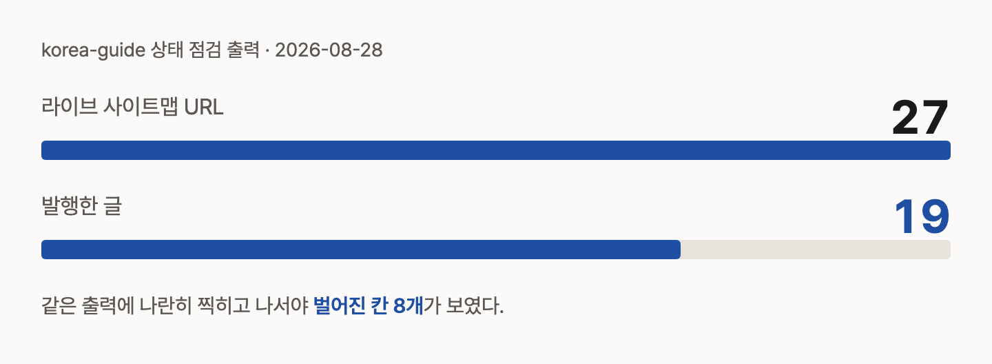 막대 두 개. 라이브 사이트맵 URL 27개에 비해 발행한 글은 19개로, 8개 차이가 난다.
