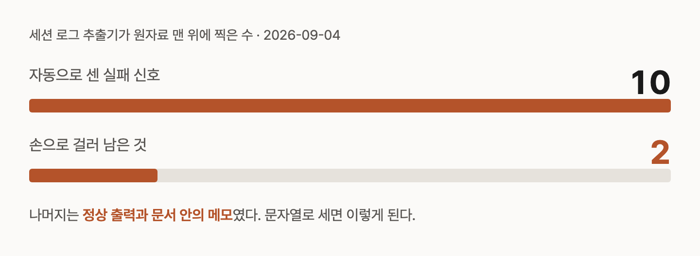막대 두 개. 자동으로 센 실패 신호 10건 중 손으로 걸러 실제로 막힌 것은 2건이었다.