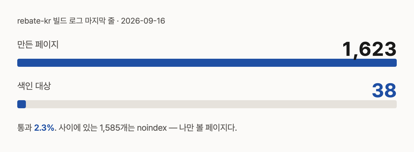 막대 두 개. 만든 페이지 1,623개에 비해 색인 대상 38개는 막대가 거의 보이지 않는다. 통과율 2.3%, 나머지 1,585개는 noindex.